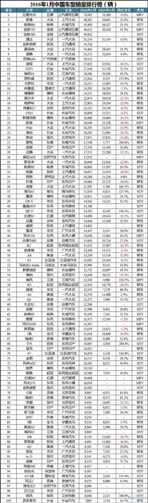 2016年1月中国车型销量排行榜:前五强自主品牌占4席