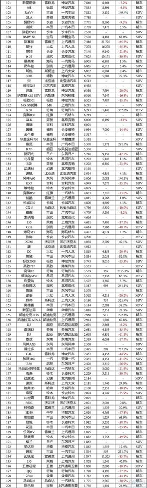 2016年1月中国车型销量排行榜:前五强自主品牌占4席