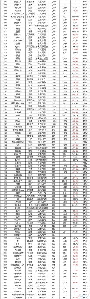 2016年1月中国车型销量排行榜:前五强自主品牌占4席