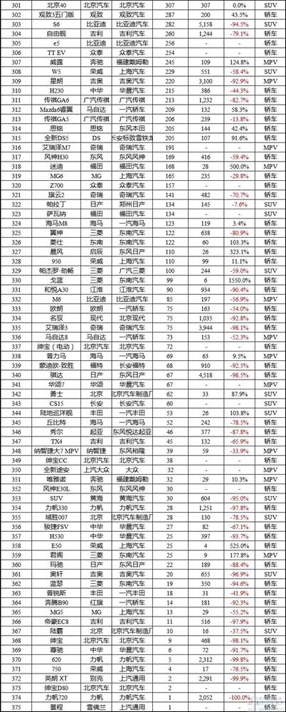 2016年1月中国车型销量排行榜:前五强自主品牌占4席