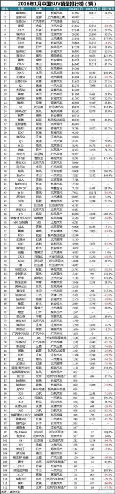 2016年1月中国车型销量排行榜:前五强自主品牌占4席