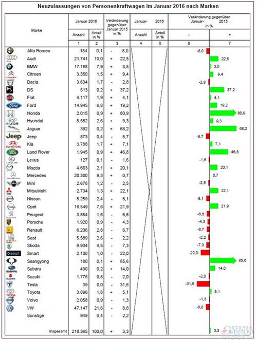2016年1月德国乘用车销量统计（分品牌）