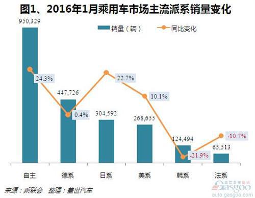 2016年1月乘用车市场销量分析：自主表现突出