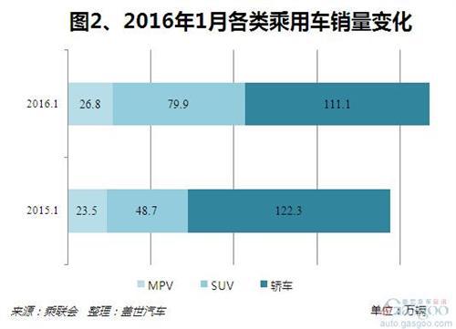 2016年1月乘用车市场销量分析：自主表现突出
