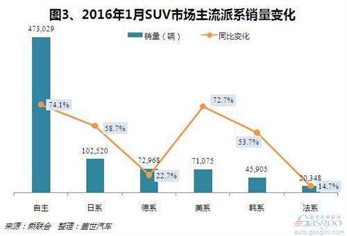 2016年1月乘用车市场销量分析：自主表现突出