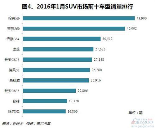 2016年1月乘用车市场销量分析：自主表现突出