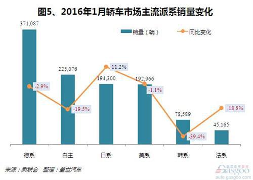 2016年1月乘用车市场销量分析：自主表现突出