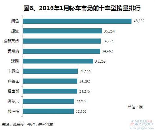 2016年1月乘用车市场销量分析：自主表现突出