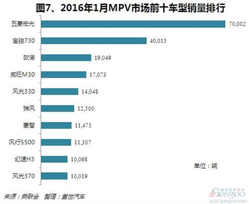 2016年1月乘用车市场销量分析：自主表现突出
