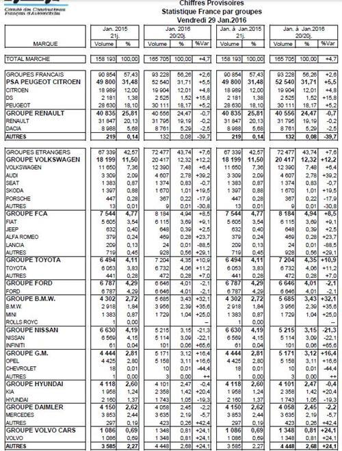法国1月新车销量同比增长5% 大众攀升12%