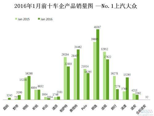 2016年1月前十车企产品销量图 —No.1上汽大众