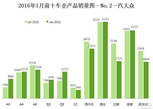 2016年1月前十车企产品销量图 —No.2一汽大众