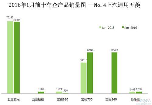 2016年1月前十车企产品销量图 —No.4上汽通用五菱