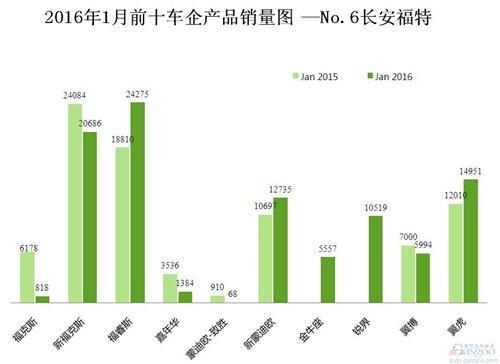 2016年1月前十车企产品销量图 —No.6长安福特