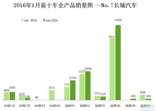 2016年1月前十车企产品销量图 —No.7长城汽车