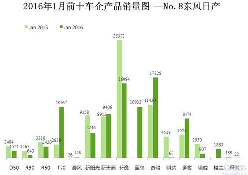 2016年1月前十车企产品销量图 —No.8东风日产