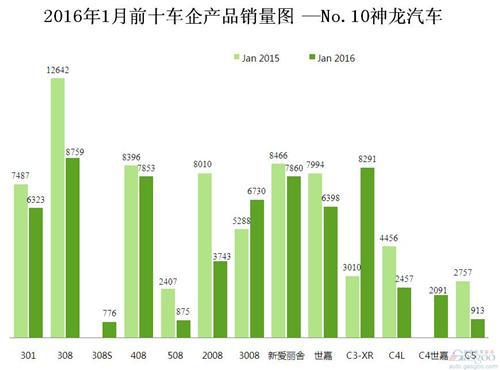 2016年1月前十车企产品销量图 —No.10神龙汽车