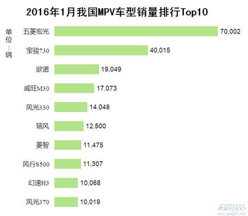 2016年1月我国MPV车型销量排行Top10