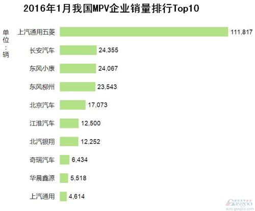 2016年1月我国MPV企业销量排行Top10