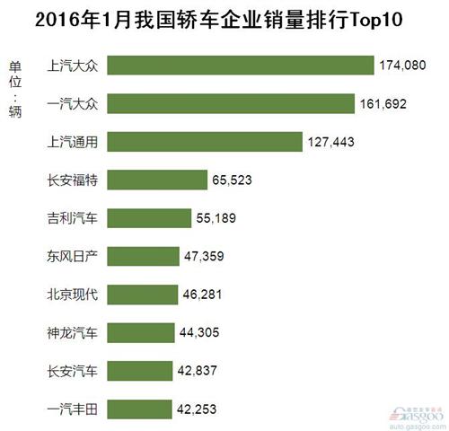 2016年1月我国轿车企业销量排行Top10