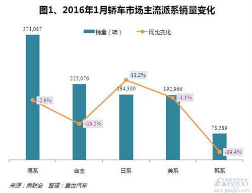 2016年1月国内轿车市场销量分析：同比下跌近一成