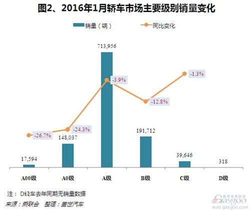 2016年1月国内轿车市场销量分析：同比下跌近一成