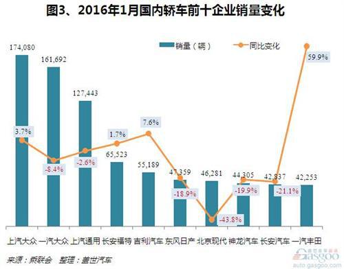 2016年1月国内轿车市场销量分析：同比下跌近一成