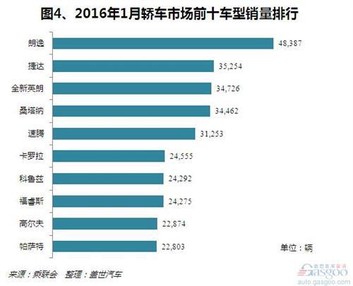 2016年1月国内轿车市场销量分析：同比下跌近一成