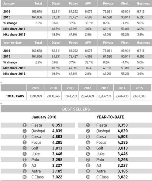 英国1月新车销量同比增长3% 创11年新高