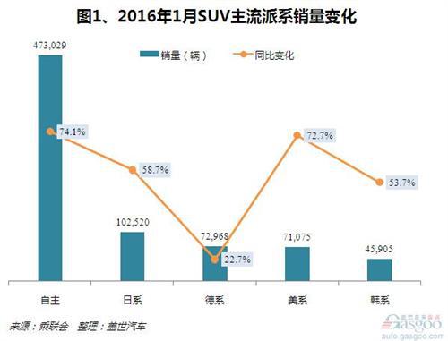 2016年1月国产SUV市场销量分析