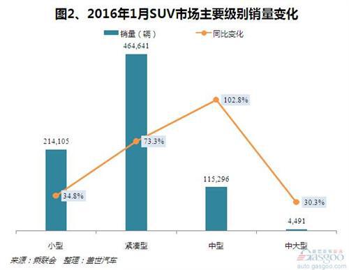 2016年1月国产SUV市场销量分析