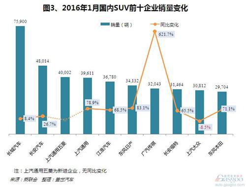 2016年1月国产SUV市场销量分析