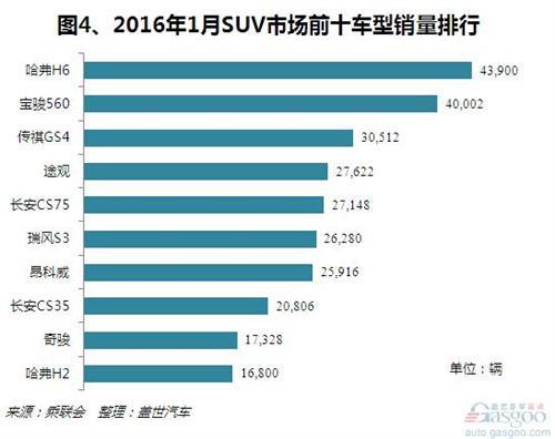 2016年1月国产SUV市场销量分析