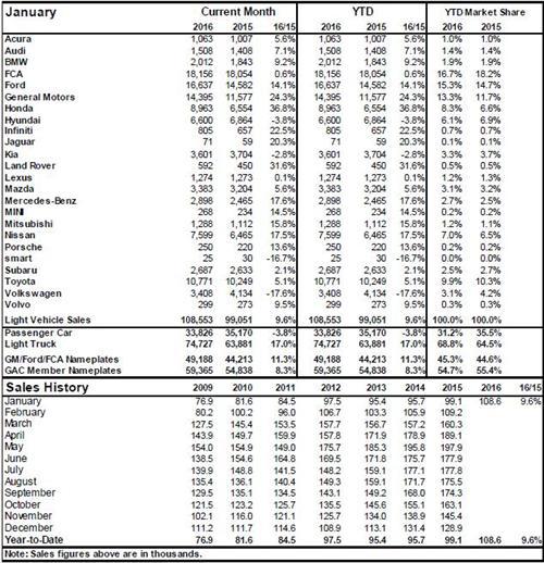 加拿大1月新车销量上涨10% 通用劲增24%