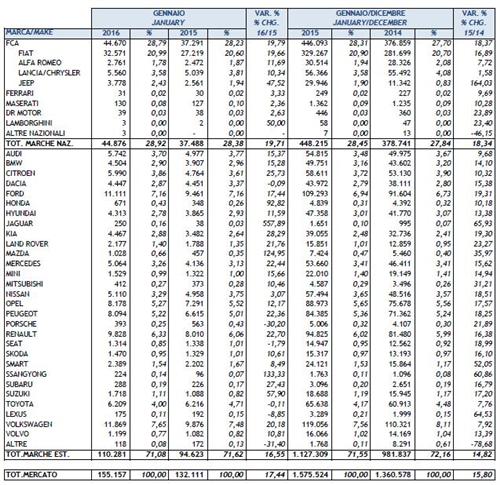 意大利1月新车销量同比攀升17% 大众增20%