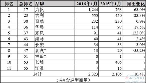 中国车企俄罗斯命运迥异:力帆吉利销量大涨 长城归零