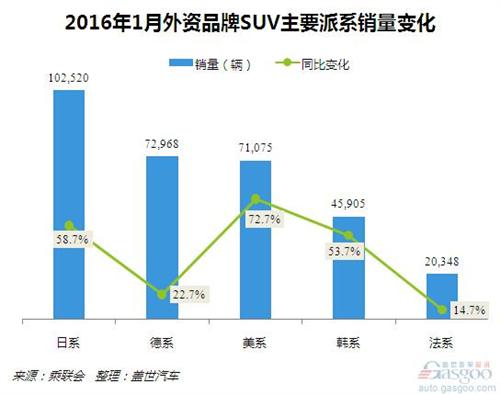 2016年1月份外资品牌SUV：份额下跌