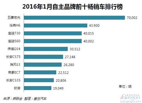 2016年1月自主品牌前十畅销车：仅一款轿车入围