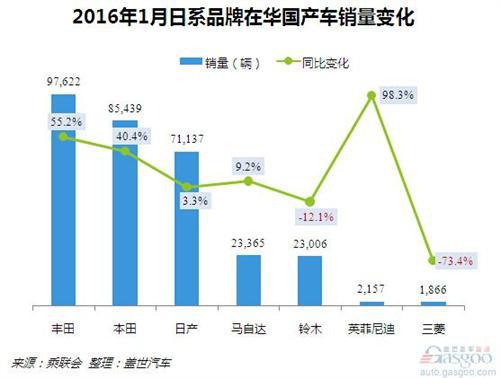 2016年1月日系品牌在华国产车销量分析：丰田夺冠