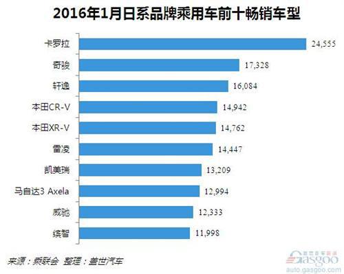 2016年1月日系品牌在华国产车销量分析：丰田夺冠