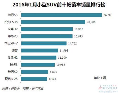 2016年1月份小型SUV销量：拖累SUV市场增长