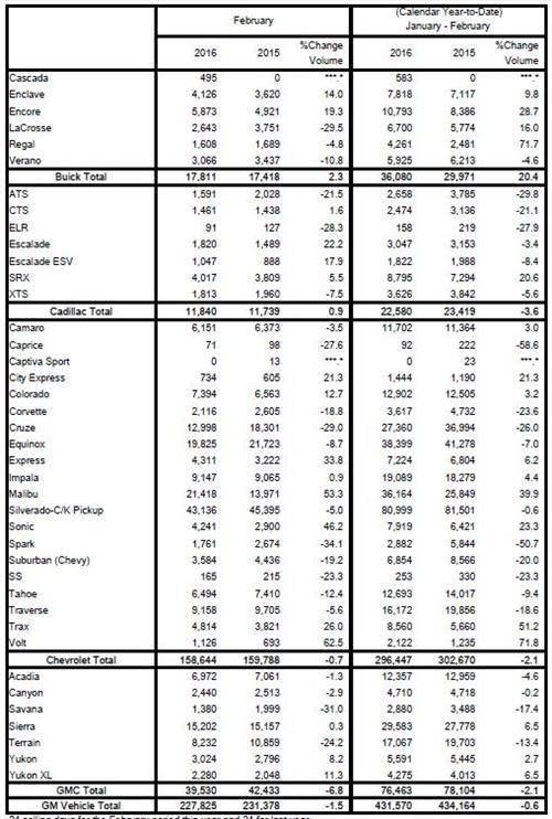 通用2月美国销量跌2% 迈锐宝劲增五成