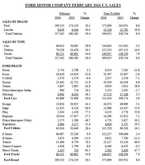 福特2月美国销量劲增20% 林肯增3成翼虎涨14%