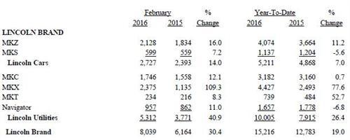 福特2月美国销量劲增20% 林肯增3成翼虎涨14%