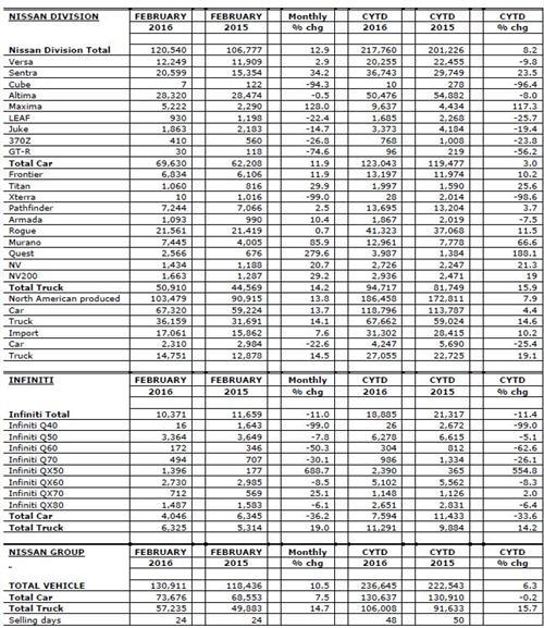 日产汽车2月美国销量增11% 英菲尼迪下跌11%