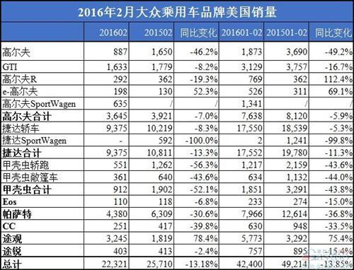 大众美国销量再陷连跌 途观飙升八成难救主