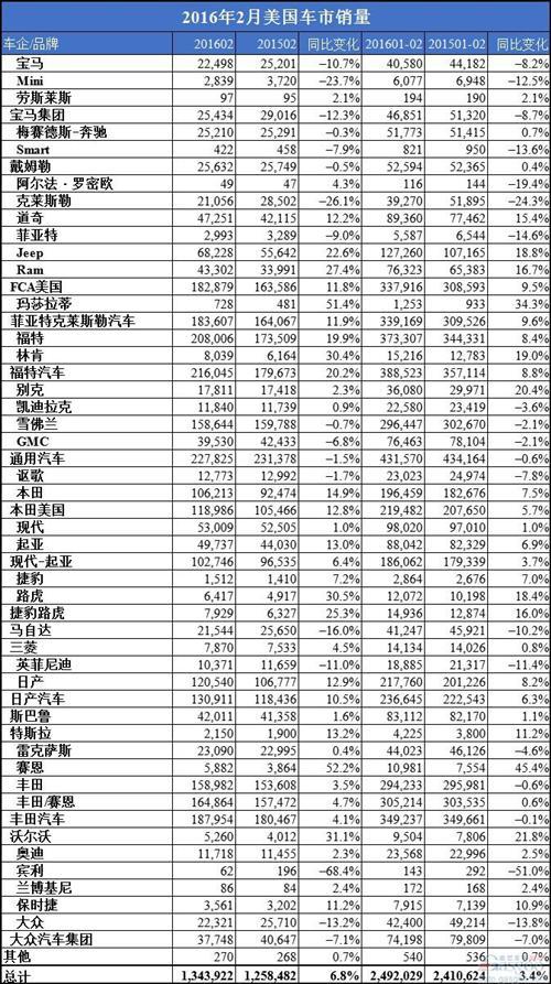 2016年2月美国轻型车销量统计（分制造商）