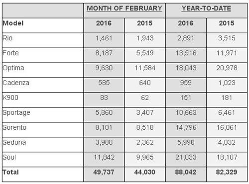 起亚2月美国销量攀升13% 秀尔增长近两成