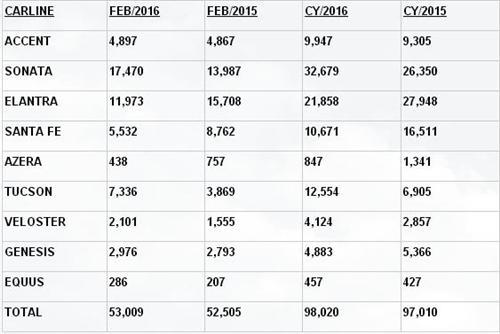 现代2月美国销量同比增1% 伊兰特锐减两成