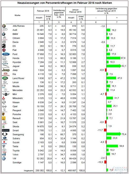 德国2月销量增12% 奥迪涨15%奔驰增两成